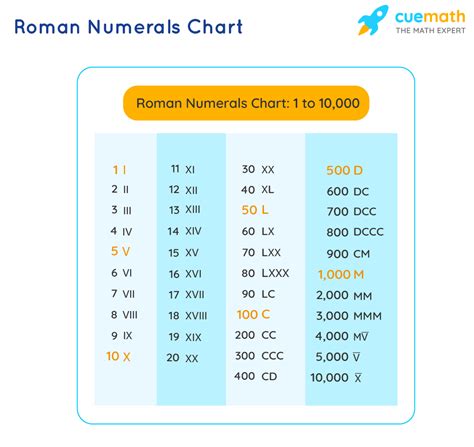 the 3rd roman numerals.